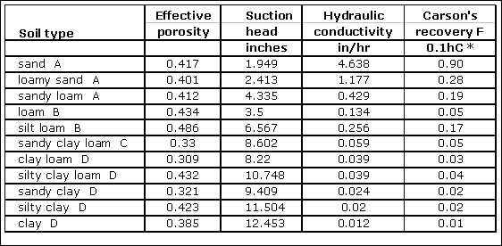 Q = \frac{(P-I_a)^2}{{P-I_a}+S}