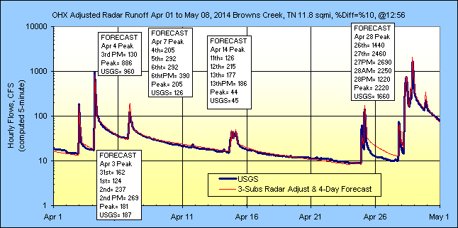 continuous runoff hydrograph